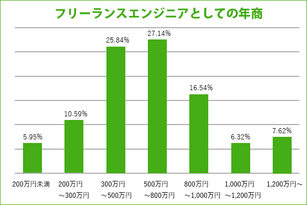 フリーランスエンジニアの年収
